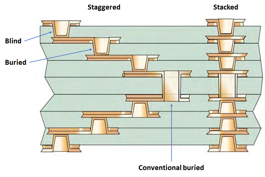 Buried Vias in Multilayer PCBs