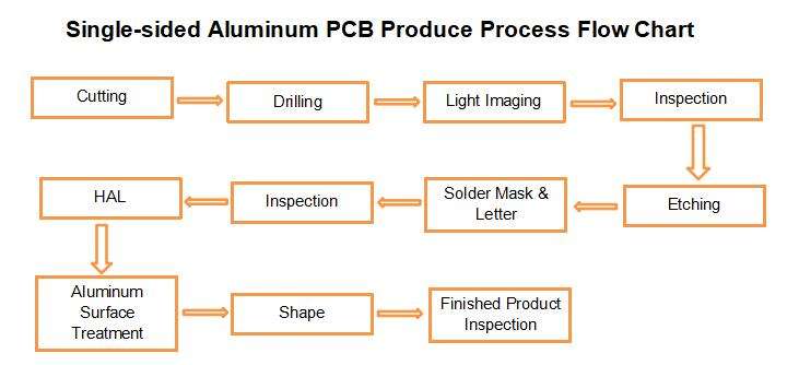 Single-sided-Aluminum-PCB-Produce-Process-Flow-Chart